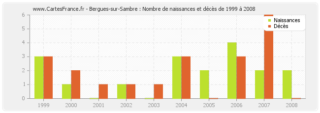 Bergues-sur-Sambre : Nombre de naissances et décès de 1999 à 2008