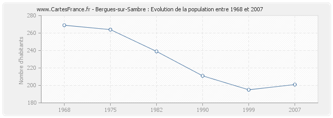 Population Bergues-sur-Sambre