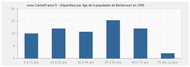 Répartition par âge de la population de Berlancourt en 1999