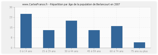 Répartition par âge de la population de Berlancourt en 2007