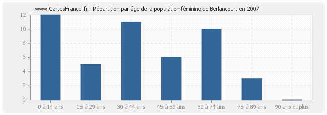 Répartition par âge de la population féminine de Berlancourt en 2007