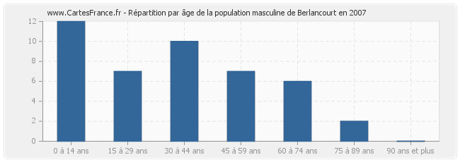 Répartition par âge de la population masculine de Berlancourt en 2007