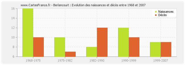Berlancourt : Evolution des naissances et décès entre 1968 et 2007
