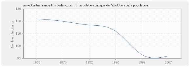 Berlancourt : Interpolation cubique de l'évolution de la population