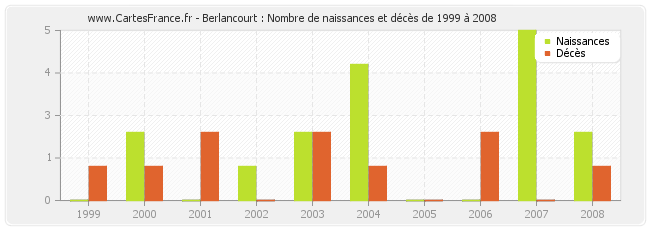Berlancourt : Nombre de naissances et décès de 1999 à 2008