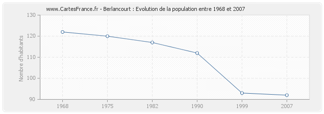 Population Berlancourt