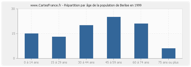 Répartition par âge de la population de Berlise en 1999