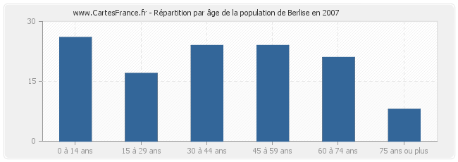 Répartition par âge de la population de Berlise en 2007