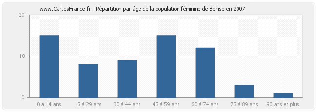 Répartition par âge de la population féminine de Berlise en 2007