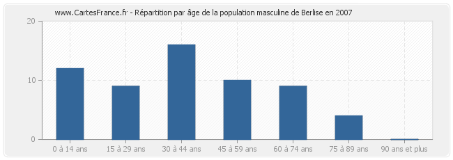 Répartition par âge de la population masculine de Berlise en 2007