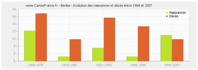 Berlise : Evolution des naissances et décès entre 1968 et 2007