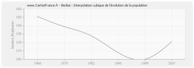 Berlise : Interpolation cubique de l'évolution de la population