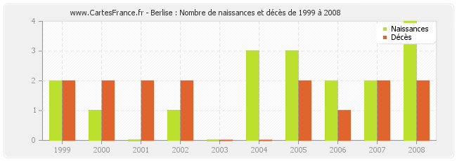 Berlise : Nombre de naissances et décès de 1999 à 2008