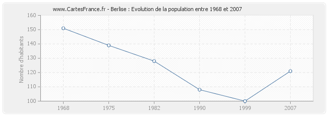 Population Berlise