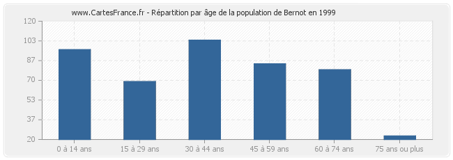 Répartition par âge de la population de Bernot en 1999