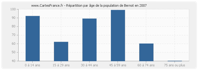 Répartition par âge de la population de Bernot en 2007