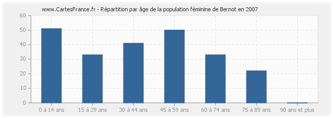 Répartition par âge de la population féminine de Bernot en 2007