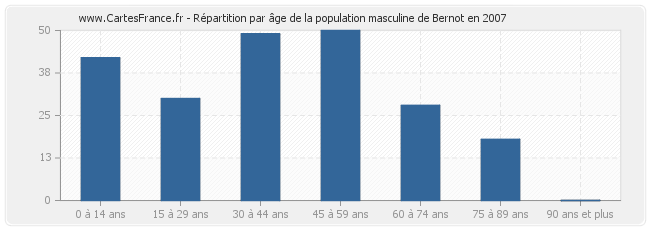 Répartition par âge de la population masculine de Bernot en 2007
