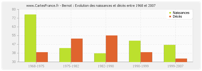 Bernot : Evolution des naissances et décès entre 1968 et 2007