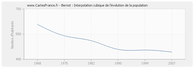 Bernot : Interpolation cubique de l'évolution de la population