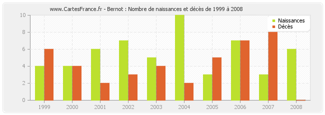 Bernot : Nombre de naissances et décès de 1999 à 2008