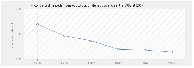 Population Bernot