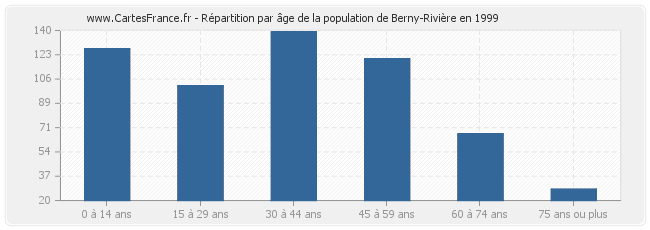 Répartition par âge de la population de Berny-Rivière en 1999