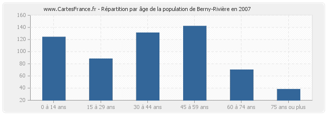 Répartition par âge de la population de Berny-Rivière en 2007