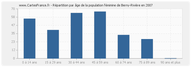 Répartition par âge de la population féminine de Berny-Rivière en 2007