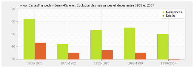 Berny-Rivière : Evolution des naissances et décès entre 1968 et 2007