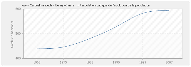 Berny-Rivière : Interpolation cubique de l'évolution de la population