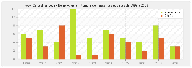 Berny-Rivière : Nombre de naissances et décès de 1999 à 2008