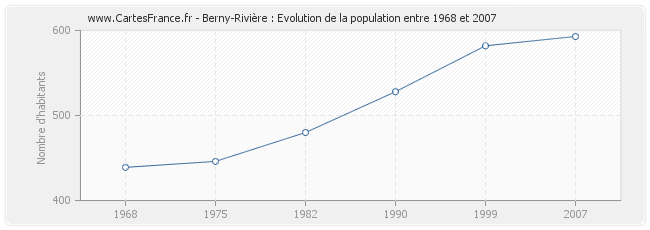 Population Berny-Rivière