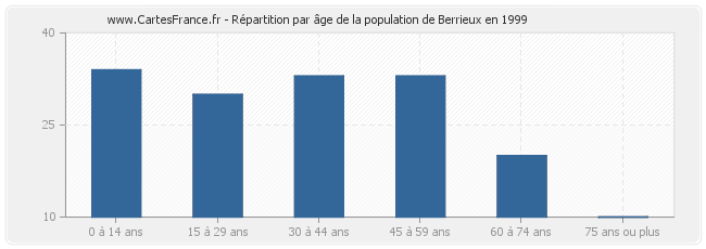 Répartition par âge de la population de Berrieux en 1999