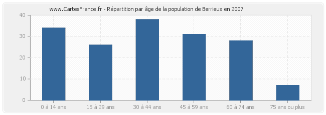 Répartition par âge de la population de Berrieux en 2007