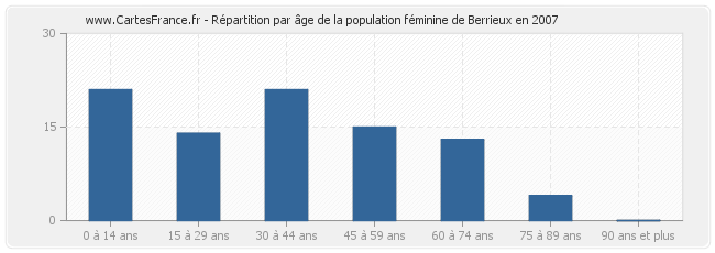 Répartition par âge de la population féminine de Berrieux en 2007