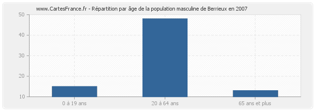 Répartition par âge de la population masculine de Berrieux en 2007