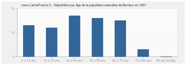 Répartition par âge de la population masculine de Berrieux en 2007