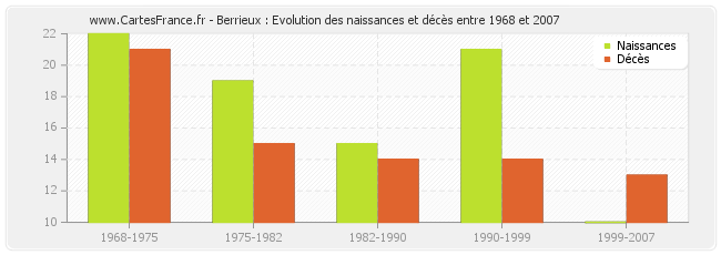 Berrieux : Evolution des naissances et décès entre 1968 et 2007
