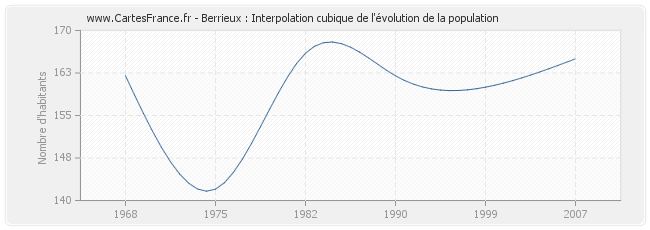 Berrieux : Interpolation cubique de l'évolution de la population