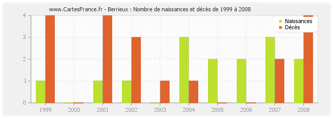Berrieux : Nombre de naissances et décès de 1999 à 2008