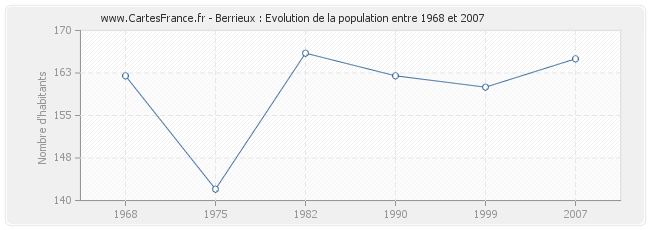 Population Berrieux