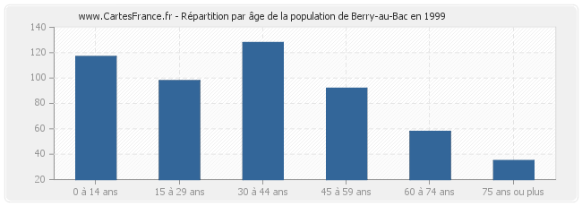 Répartition par âge de la population de Berry-au-Bac en 1999