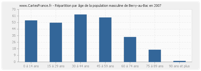Répartition par âge de la population masculine de Berry-au-Bac en 2007