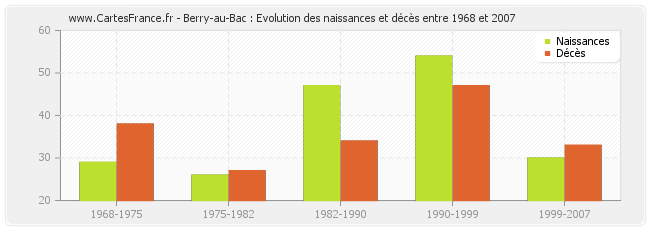 Berry-au-Bac : Evolution des naissances et décès entre 1968 et 2007