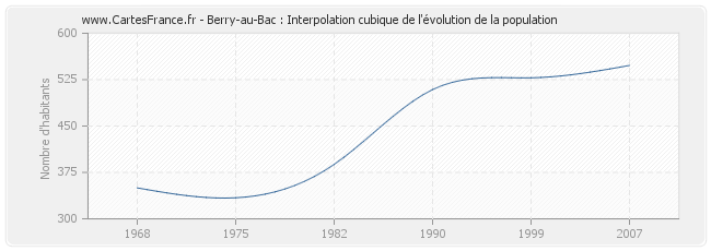 Berry-au-Bac : Interpolation cubique de l'évolution de la population