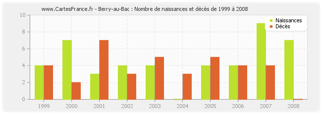 Berry-au-Bac : Nombre de naissances et décès de 1999 à 2008