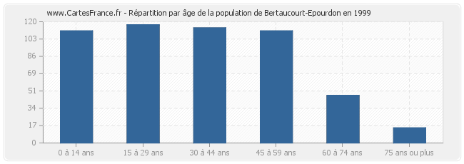 Répartition par âge de la population de Bertaucourt-Epourdon en 1999