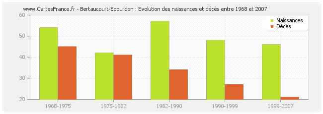 Bertaucourt-Epourdon : Evolution des naissances et décès entre 1968 et 2007