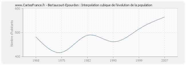 Bertaucourt-Epourdon : Interpolation cubique de l'évolution de la population